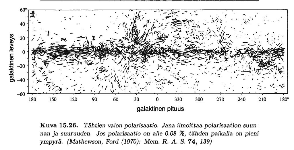 15.8 Tähtienvälinen magneettikenttä havaitaan: a) Tähtien valon polarisaatio Havainnot osoittavat tähtien valon olevan lineaarisesti polarisoitunutta Tähden pinnalta lähtevä säteily polarisoimatonta