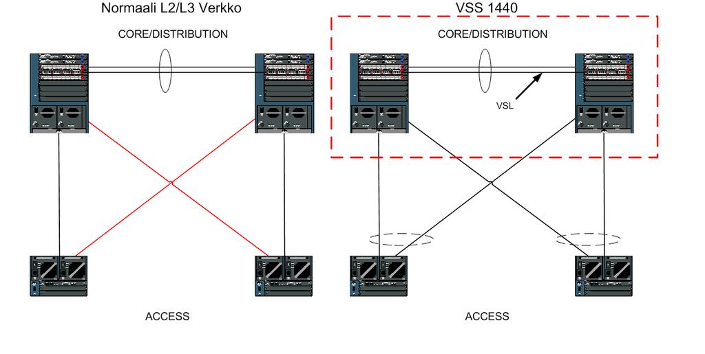 34 8 KYTKINTEN VIRTUALISOINTI Tässä luvussa käydään läpi Virtual Switching Systemin (VSS) toimintaperiaate, sen hyödyt ja kuinka virtualisointi teoriassa tapahtuu.