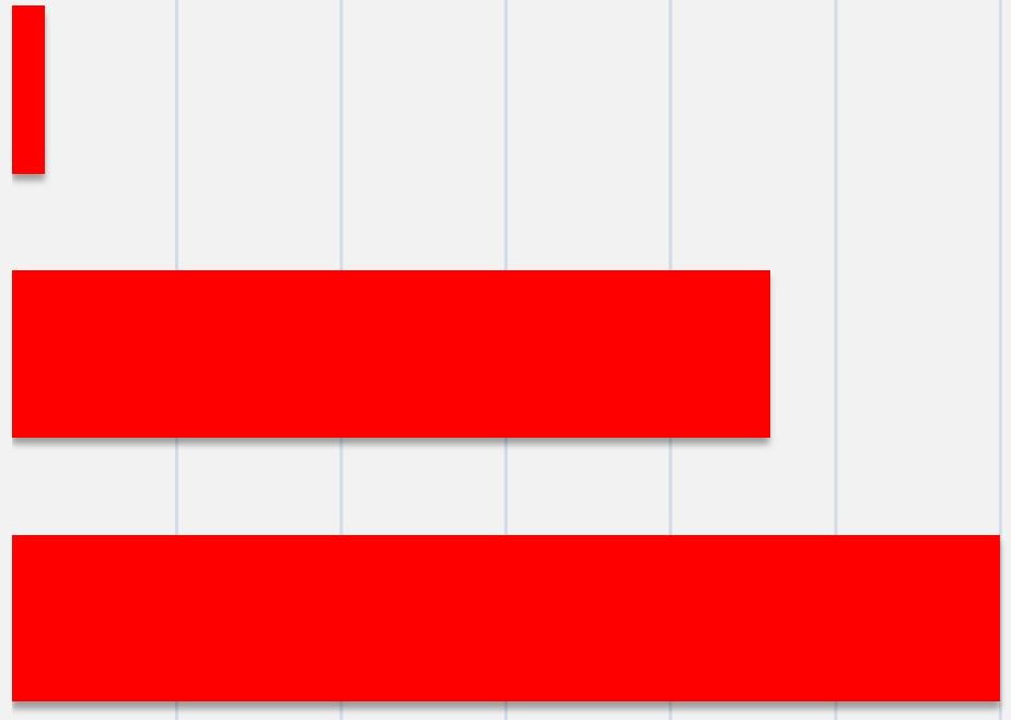 2. Your age is / Ikäsi on less than 18 years/ alle 18 vuotta 1 19-24 years / 19-24 vuotta 23 25-64 years / 25-64