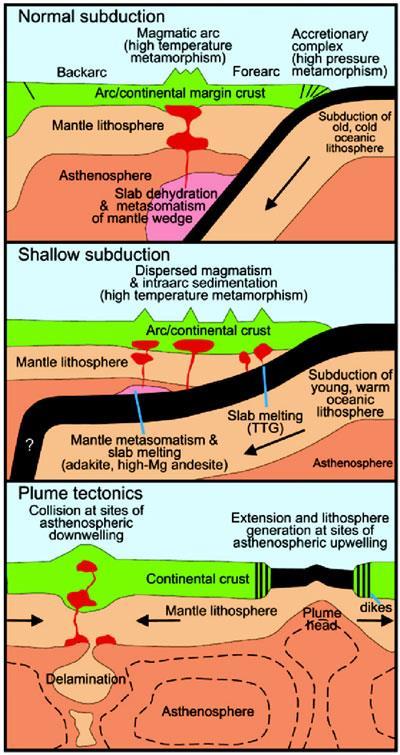 Precambrian tectonic regimes may have ranged from normal subduction similar to Phanerozoic Earth (top panel), to a modified form involving shallow subduction of thickened, more buoyant, oceanic