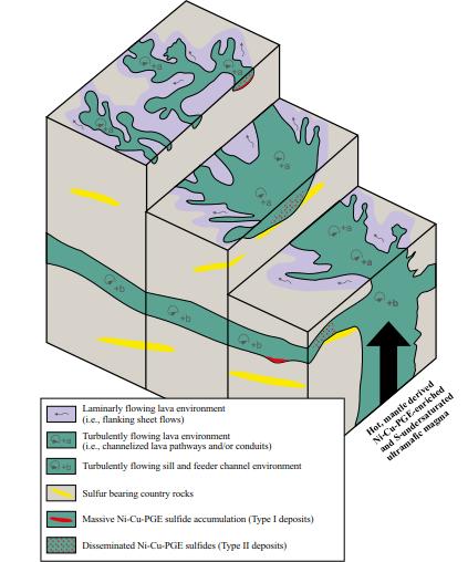 Simplified komatiitic extrusive flow field, intrusive magmatic environments, and associated Ni-Cu-PGE deposits and