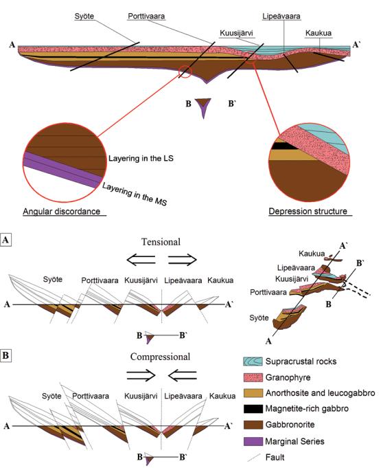 Cross section of the original sheet-like Koillismaa Intrusion with current erosion levels of the blocks and two possible scenarios explaining the present intrusion