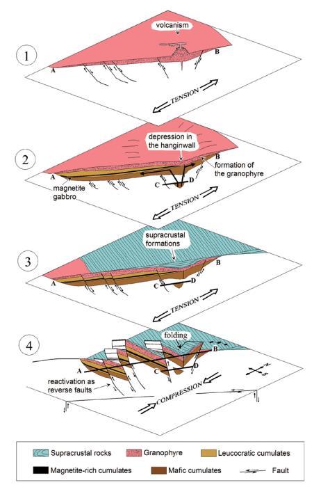 Schematic diagram showing structural evolution of the Koillismaa Complex