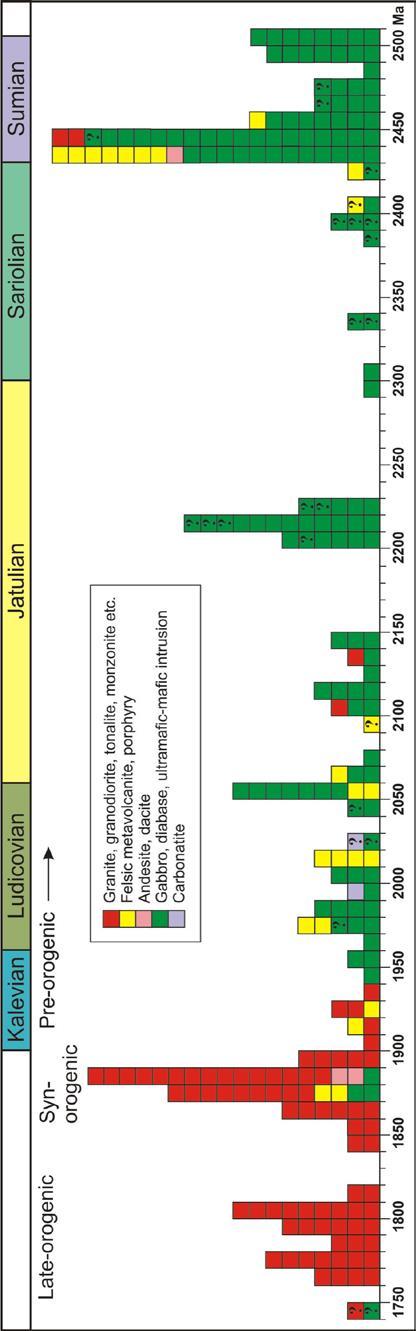 Age determinations of Paleoproteozoic magmatism Hanski & Melezhik