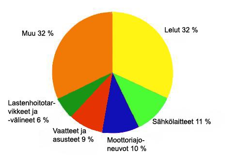 26 laitteista, joita tuli yhteensä 169 ilmoitusta, joka vastaa 11 % kaikista RAPEXjärjestelmään tulleista ilmoituksista.