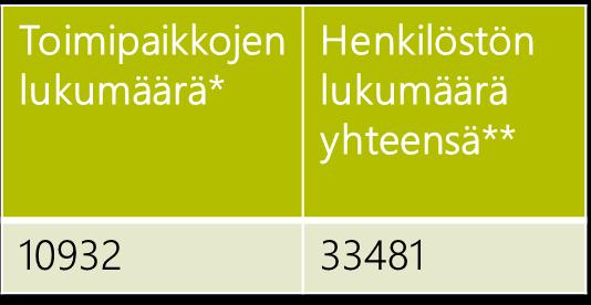 Pohjois - Karjalassa, kuten myös muualla Suomessa, pienten yritysten osuus yrityskannasta on kuitenkin suuri (Kuvat 16 ja 17).