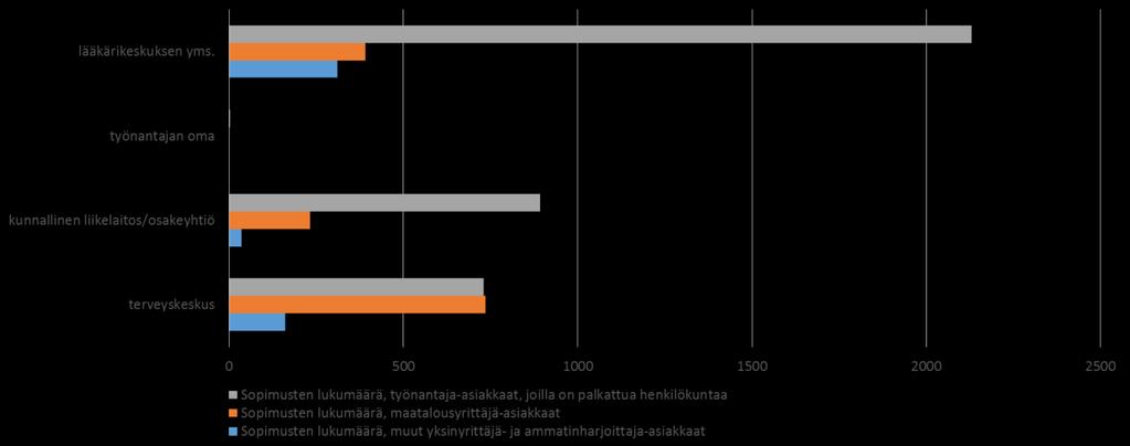 Työterveyshuolto Suomessa 2015 aineistossa työnantajien määrä on laskettu työterveyshuoltoyksiköiden ilmoittamista luvuista Laatuportaalissa ja luvuissa saattaa olla harhaa.