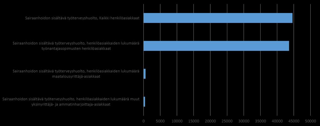 2.1. Sairaanhoito työterveyshuollossa Myös Pohjois - Karjalassa sairaanhoitopalvelut ovat osa työterveyshuoltopalvelua valtaosalla työterveysyksiköiden asiakkaista (84 %).