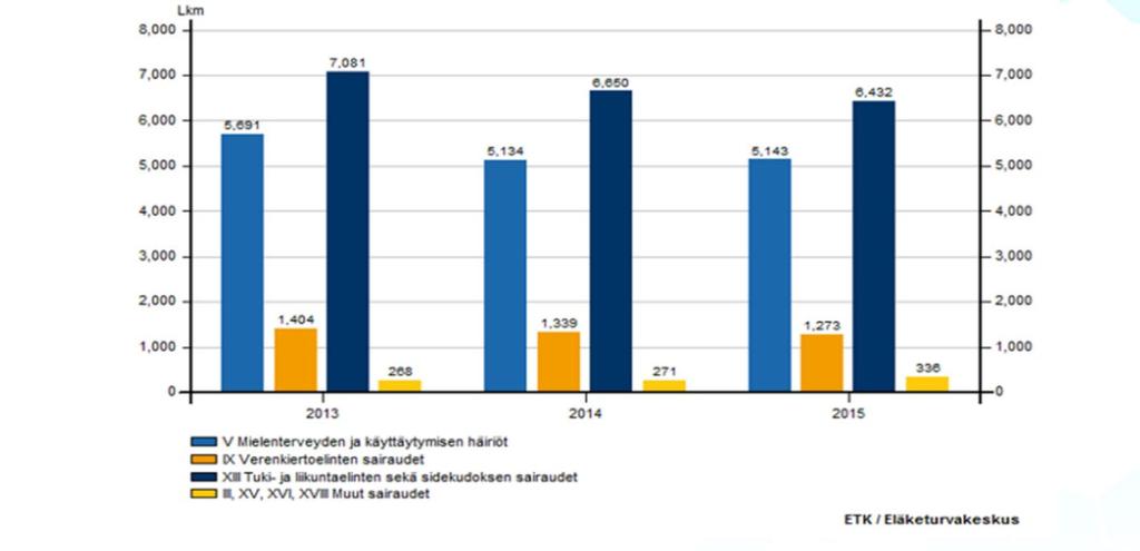 4.5Työkyvyttömyyseläkkeiden trendit Työkyvyttömyyseläkkeelle siirtyneiden määrät ovat koko maassa olleet viime vuosina laskussa (Kuva 38).