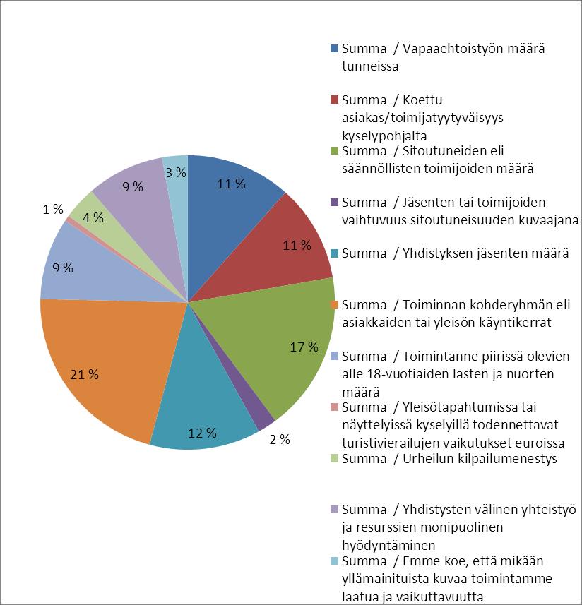 Laadun ja vaikuttavuuden mittaamiseen tarvitaan monia eri työkaluja Vastaajille tarjottiin vaihtoehtoja mittareista (valitaan 1-3 vaihtoehtoa), jotka parhaiten voisivat kuvata toiminnan laatua ja