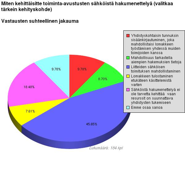 Erityisesti toivotaan liitteiden toimittamisen mahdollistamista Kysyttäessä hakumenettelyn kehityskohteita lähes puolet vastaajista oli sitä mieltä, että liitteiden sähköisen toimittamisen pitäisi