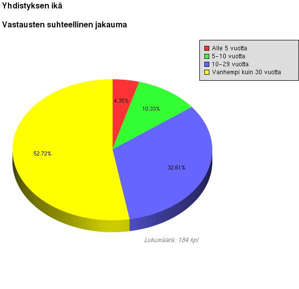 Yhdistykset jaettiin ryhmiin toimintavuosien mukaan Suurin osa (53 %) vastanneista yhdistyksistä on toiminut 30 vuotta tai kauemmin Erityisesti liikuntaseuroissa oli paljon yli