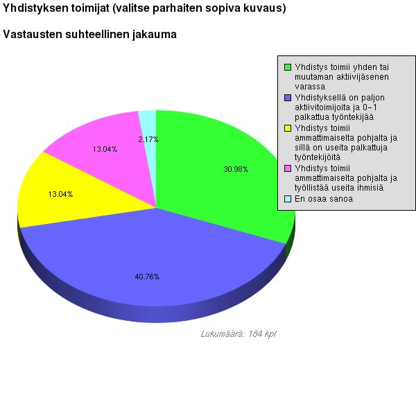 Vastanneista yhdistyksistä suurin osa melko aktiivisia 40 % yhdistyksistä pystyy palkkaamaan ainakin osa-aikaisen työntekijän Hieman alle kolmannes toimii pienen aktiiviryhmän varassa, tämä kategoria