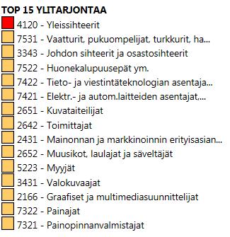Seutukunnittain Forssassa ammatteja on 16, Hämeenlinnassa 16, Lahdessa 14 ja Riihimäellä 20.