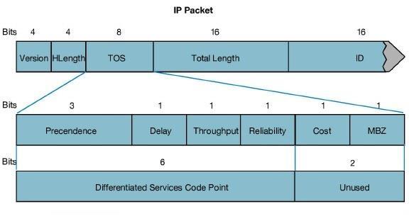 2 DSCP Koska CoS:in käyttämät 3 bittiä eivät anna mahdollisuuksia liikenteen tarkempaan priorisointiin, IETF (Internet