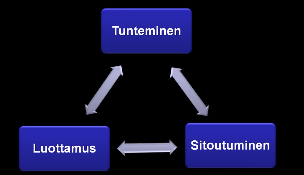 kehittäminen Koordinointi ja fasilitointi Tieto ja ymmärrys leviävät ja ne