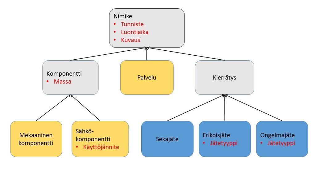 15(41) 2.4.4 Nimiketyypit, attribuutit ja tyyppihierarkiat Kullakin nimikkeellä on joukko määrämuotoisia tietoja, joita kutsutaan attribuuteiksi.