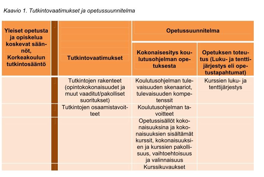 LIITE 3 5 (14) Koulutusohjelman rakenne Koulutusohjelma jäsennetään perus-, pääaine-, sivuaine- sekä vapaasti valittaviin opintoihin.