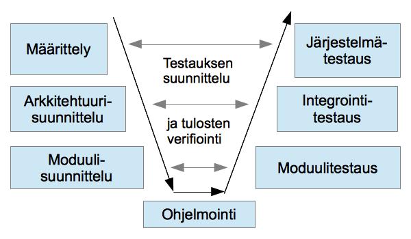 3 Suunnitteluvaiheessa suunnitellaan ohjelmiston arkkitehtuuri, josta saadaan ohjelmiston tekninen määrittely.