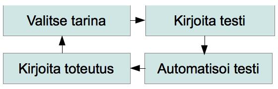 12 ytimekäs, tarkka ja yksiselitteinen. 3.1.2 Hyväksymistestausvetoisen kehityksen sykli Hyväksymistestausvetoisen kehityksen sykli on esitetty kuvassa 5 (Koskela 2008, s. 335).