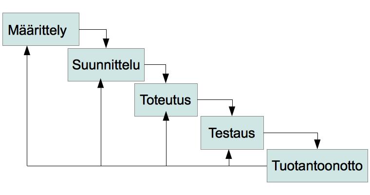 2 2 Ohjelmistoprojektien testaus Tietotekniikka on levinnyt nykyään lähes kaikkialle ihmisten ympärille.