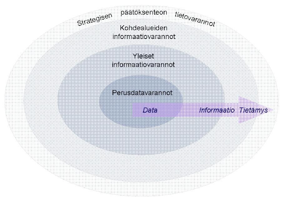 Tietovarantojen luokittelu Kartat Valtasa, Julkisen hallinnon tietoarkkitehtuuri http://www.vm.