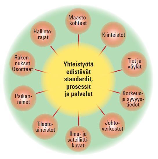 Peruspaikkatiedot ja toimialakohtaisia paikkatietoja Peruspaikkatietoja: Geodeettiset perustiedot Geodeettinen järjestelmä (I) Kiintopisteet Yleiset maastotiedot Korkeustiedot (II) Syvyystiedot (I)