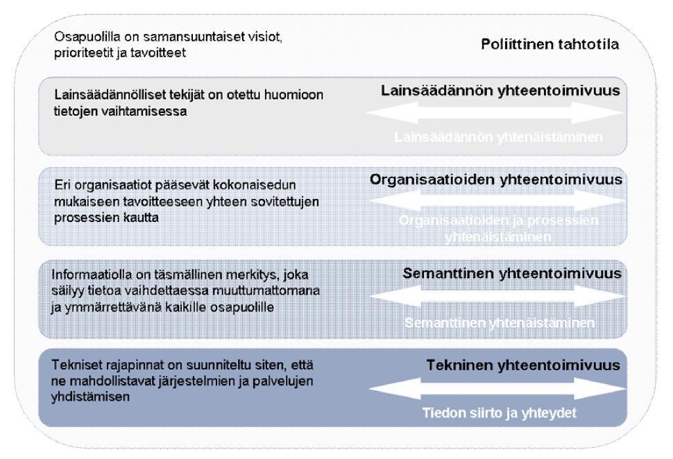 Yhteentoimivuuden tasot European