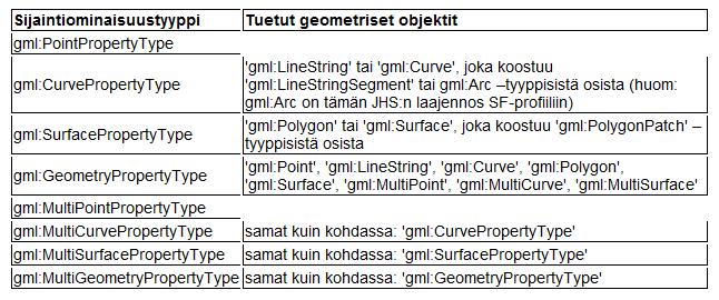 Yleinen kohdemalli GFM, General Feature Model Paikkatiedon mallintaminen Attribuuttityyppi Sijaintiominaisuustyyppi GML Simple