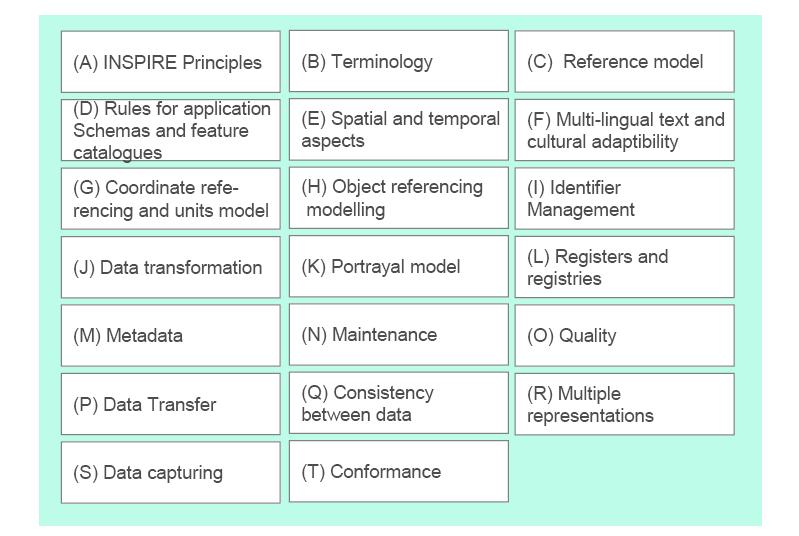 Paikkatiedon yhteentoimivuuden osa-alueet (A) Inspire periaatteet (B) Terminologia (C) Viitemalli (D) Säännöt sovellusskeemalle ja kohdeluettelolle (E) Sijainti- ja aikanäkökulmat (F) Monikielisyys
