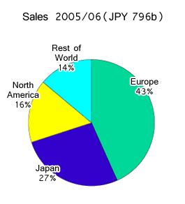 7 NSG:n myynnistä 43 % menee Eurooppaan, 27 % Japaniin ja 16 % Pohjois-Amerikkaan. Loput 14 % käsittää Etelä-Amerikan, Australian ja Kaakkois-Aasian. (www.nsggroup.net/about/index.html.