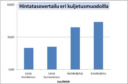Kuljetusvaihtoehtojen vertailussa olivat mukana autorautatie- ja laivakuljetukset.