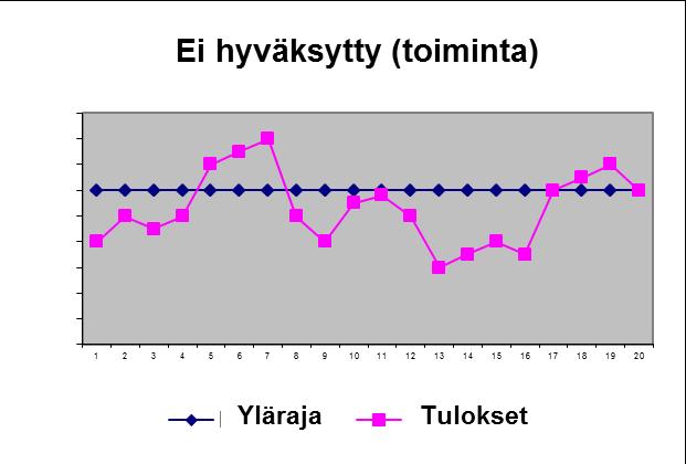 5 Toimenpiteet, kun tulokset eivät ole hyväksyttäviä Jos mikrobikriteeriasetuksen liitteessä I annettu vaatimus ei täyty, toimijan on ryhdyttävä asetuksessa säädettyihin toimenpiteisiin.