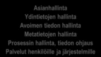 järjestelmille Strategista, taktista, operatiivista tietoa Päätöksentekoon, palveluihin, hallintoon Kansalaisille, yrityksille, tutkijoille, laajasti yhteiskuntaan Yhteiset tekniset ja toiminnalliset