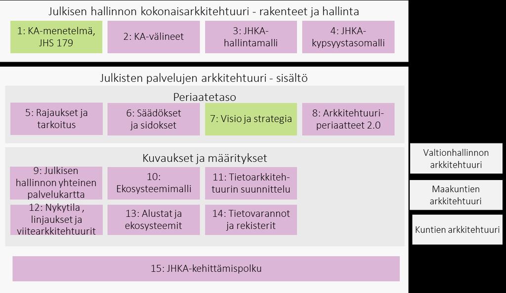 15.3.2017 5 (19) Kuva 2. Julkisen hallinnon kokonaisarkkitehtuurin kuvaukset. Keskeinen osa julkisen hallinnon kokonaisarkkitehtuuria ovat palvelut.