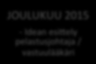 15 Tämä kehittämistyö sai alkunsa marraskuun lopulla vuonna 2015.