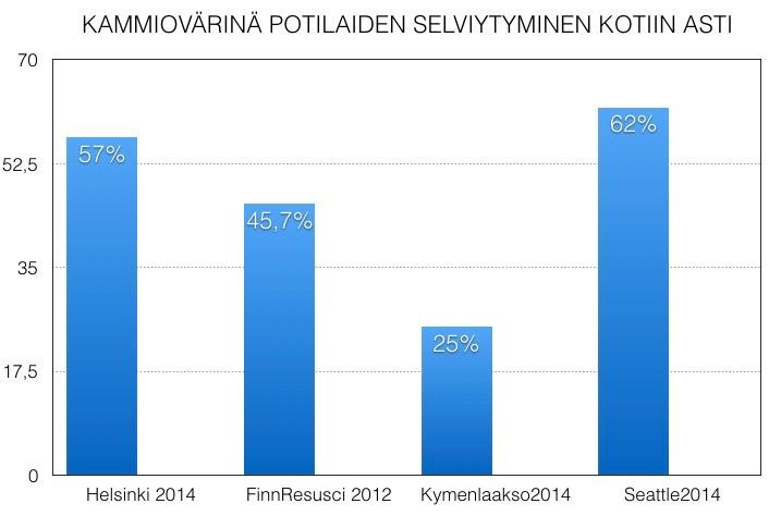 KAMMIOVÄRINÄSTÄ SELVIYTYMINEN SUHTEUTETTUNA KYMENLAAKSOON (100 ELVYTYSTÄ / 39 ISKETTÄVÄÄ RYTMIÄ VUONNA 2013) MITEN