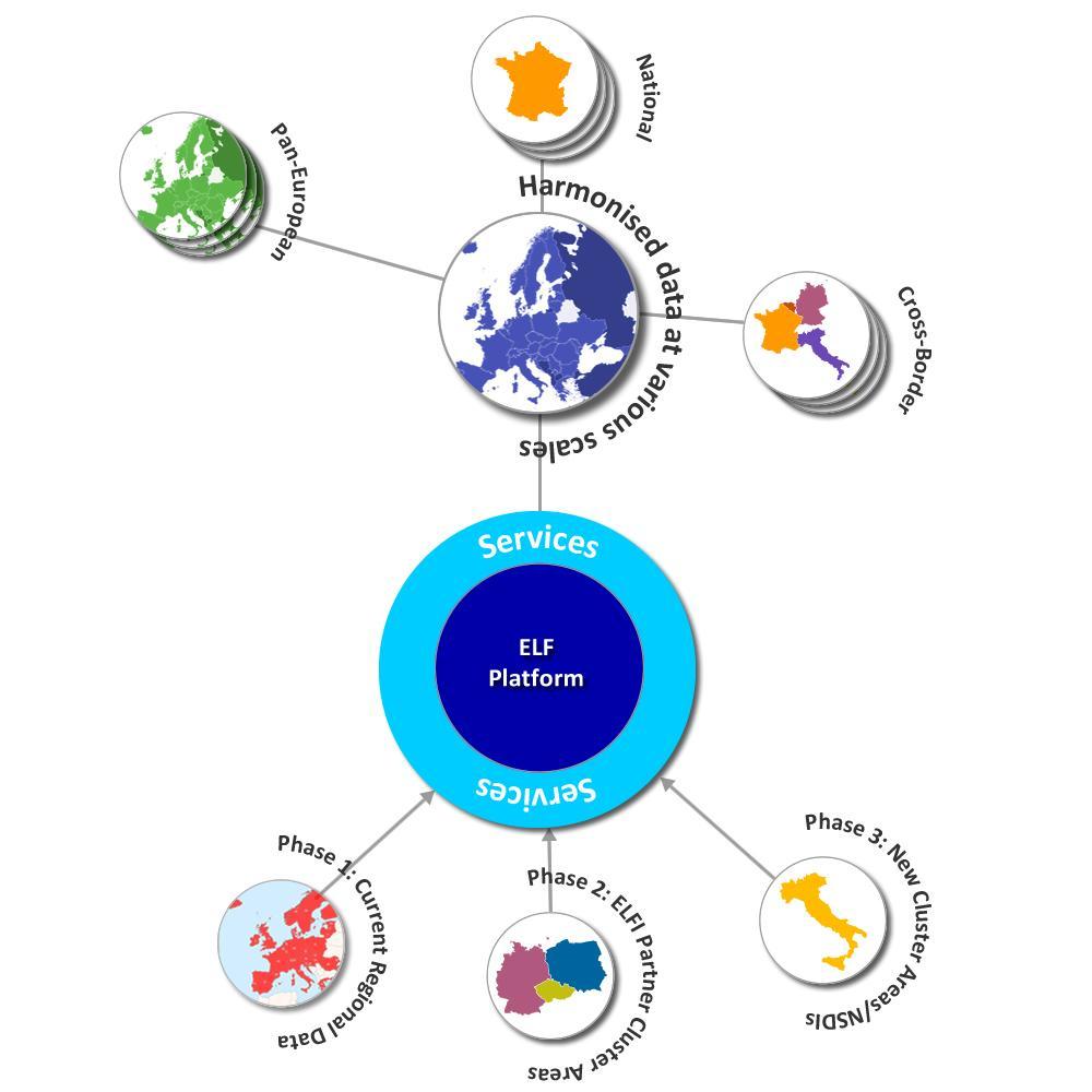 This is ELF datasta palveluihin Combine national reference geoinformation offering through the ELF platform Support several ELF affiliated platforms (in the beginning ESRI ArcGIS Online, Open Source