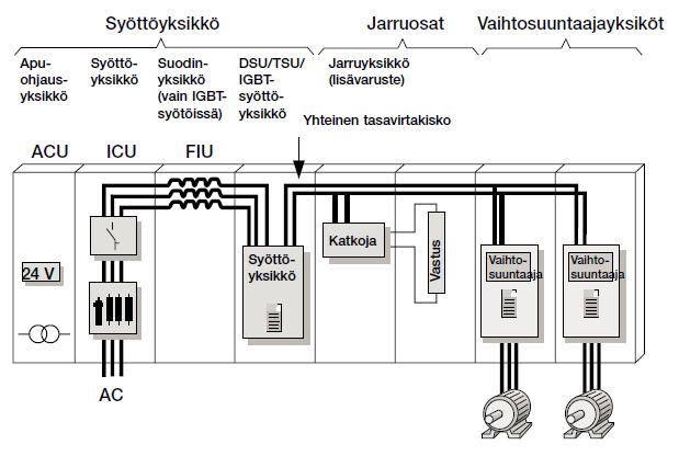 15 Kuva 12. Yhteisen tasavirtakiskon perusrakenne (5, s. 23)