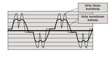18 Kuva 15. Virta ilman suodatinta ja suodattimen kanssa (2, s. 21). Tämän insinöörityön kohteena on verkkoon jarruttava taajuusmuuttaja, jossa on käytössä LCL-suodatin.