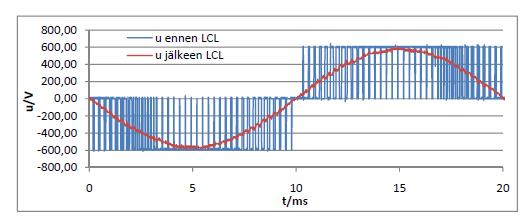 19 Kuva 17. Taajuusmuuttajan napajännitteen käyrämuoto (sininen) sekä LCL-suodattimen jälkeinen käyrämuoto (punainen). 3.5 Häviöt Taajuusmuuttaja on sähkölaite, jonka läpi kulkee tietty teho.