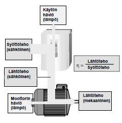 24 Kuva 19. Laitteen hyötysuhde (12, s. 14). Hyötysuhdekaava on η = P lähtö P syöttö 100% (12) jossa P lähtö on lähtöteho ja P syöttö on tuloteho.