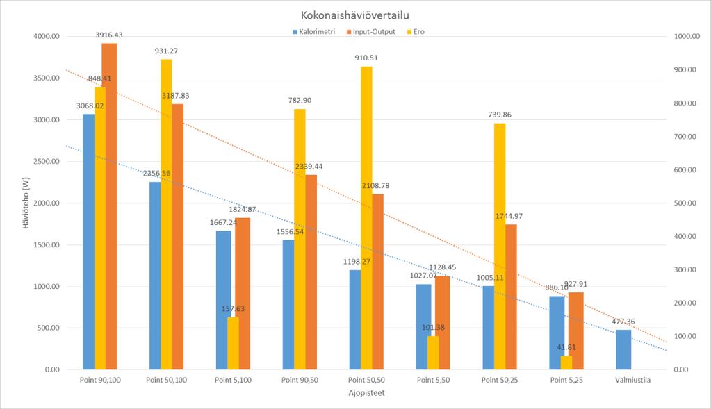 39 6.3 Vertailu Seuraavaksi tehdään kokonaishäviöiden vertailu menetelmien tuloksista.