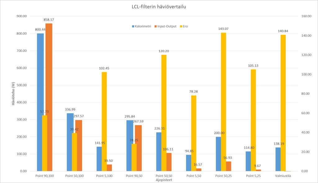 41 Kuvaaja 14. Kahden mittausmenetelmän häviöt LCL-suodattimelle.