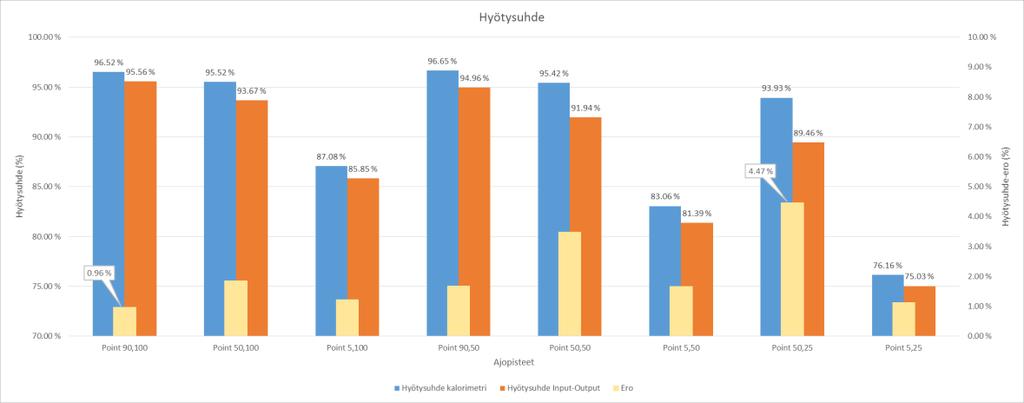 43 Kuvaaja 16. Hyötysuhde eri mittausmenetelmällä jokaiselle ajopisteelle.