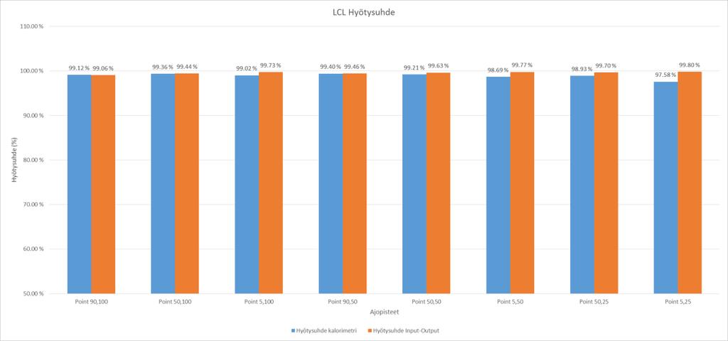 kuuluisikin olla (kuvaaja 17). Kuvaaja 17. LCL-suodattimen hyötysuhde ja mittausmenetelmien vertailu.