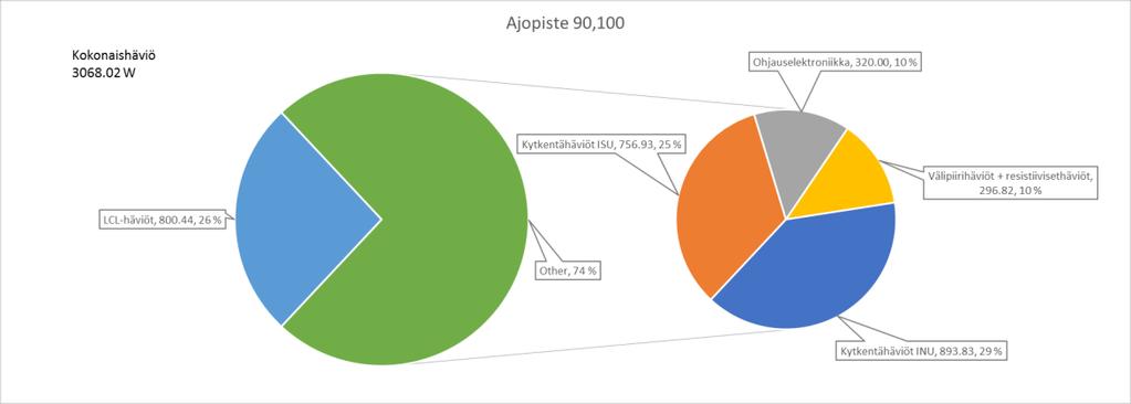 46 Valmiustila Ohjauselektroniikka 194.00 41 % LCL-häviöt 138.19 29 % Kokonaishäviö 477.36 W Muut 145.17 30 % Kuvaaja 20. Valmiustilan häviön aiheuttajat eriteltynä.