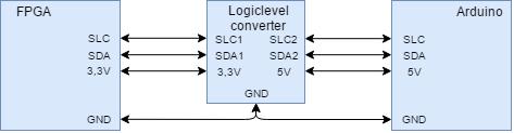 13 3.3. Testausjärjestelmä FPGA-piirin testausta varten sen ympärille koottiin pienimuotoinen testausjärjestelmä, jonka avulla systeemin toimivuus pystyttiin varmistamaan.