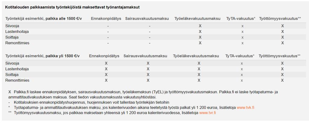 Työntekijöistä maksettavat työnantajasuoritukset Onko työntekijälle maksettava palkka yli vai alle 1 500 euroa?