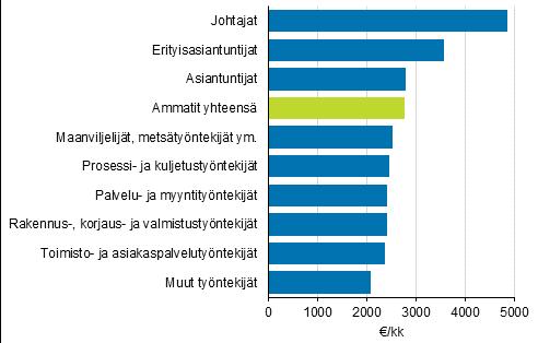 Palkat ja työvoimakustannukset 017 Kuntasektorin palkat 016, lokakuu Kuntasektorilla työskentelevien kuukausipalkkaisten mediaaniansio 77 euroa vuonna 016 Tilastokeskuksen mukaan kuntasektorilla